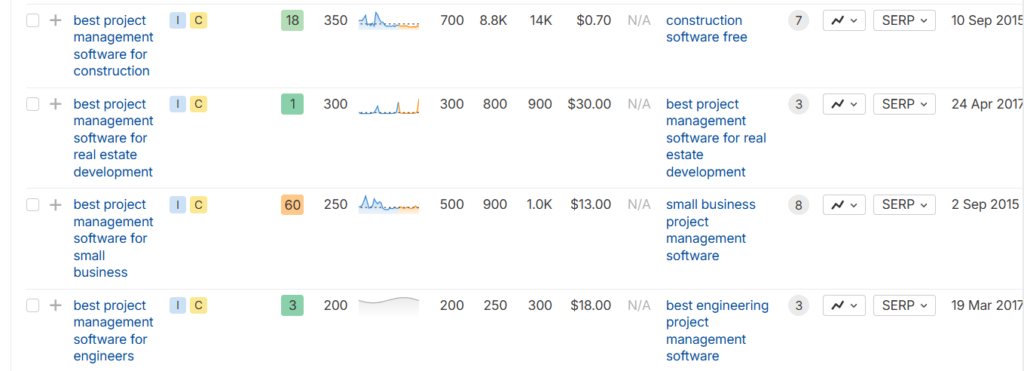 A snapshot of longtail keywords for particular use case for project management software