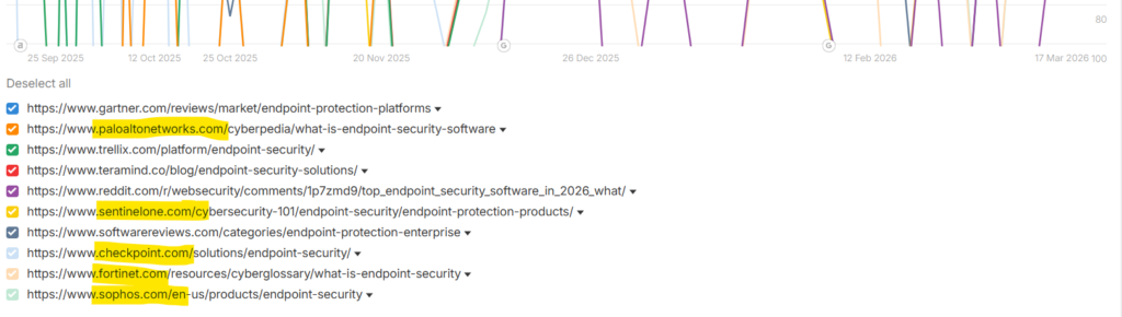 Ahrefs top pages on endpoint security platforms