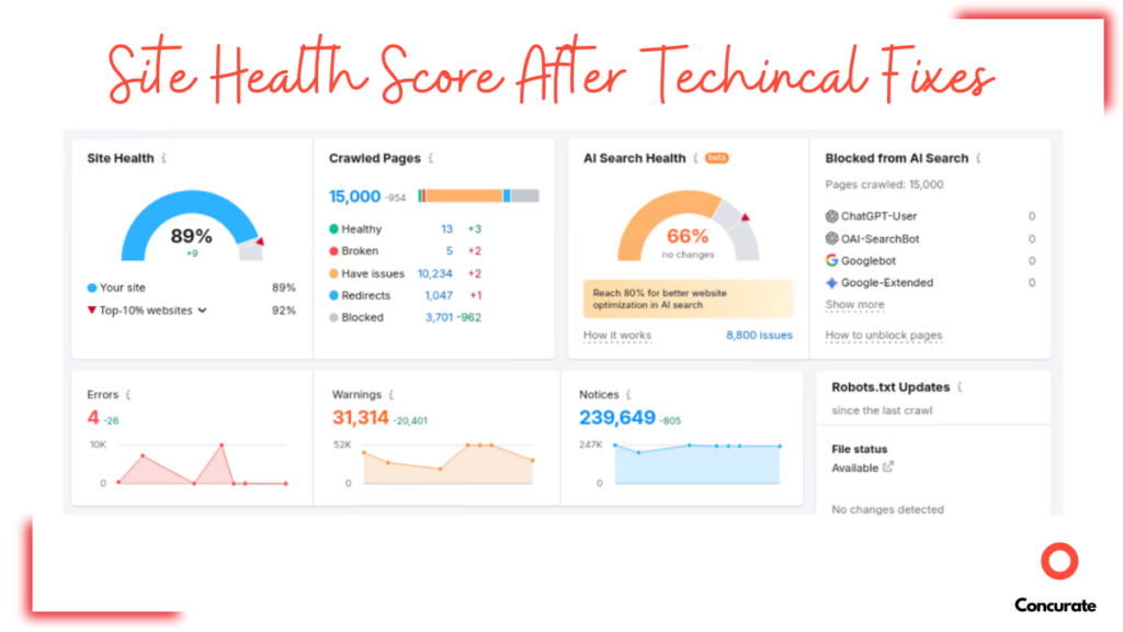site health score after technical issues