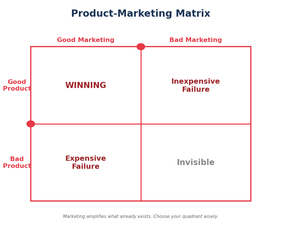 A red and white 2x2 matrix showing the Product-Marketing Matrix with four quadrants: Winning, Inexpensive Failure, Expensive Failure, and Invisible.