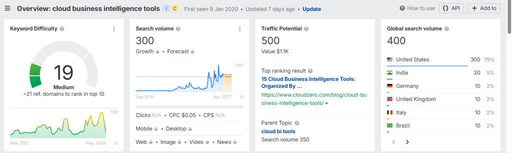 cloud business intelligence tools search volume