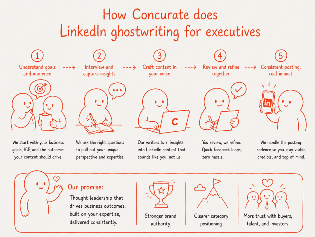 Concurate Linkedin Ghostwriting Process