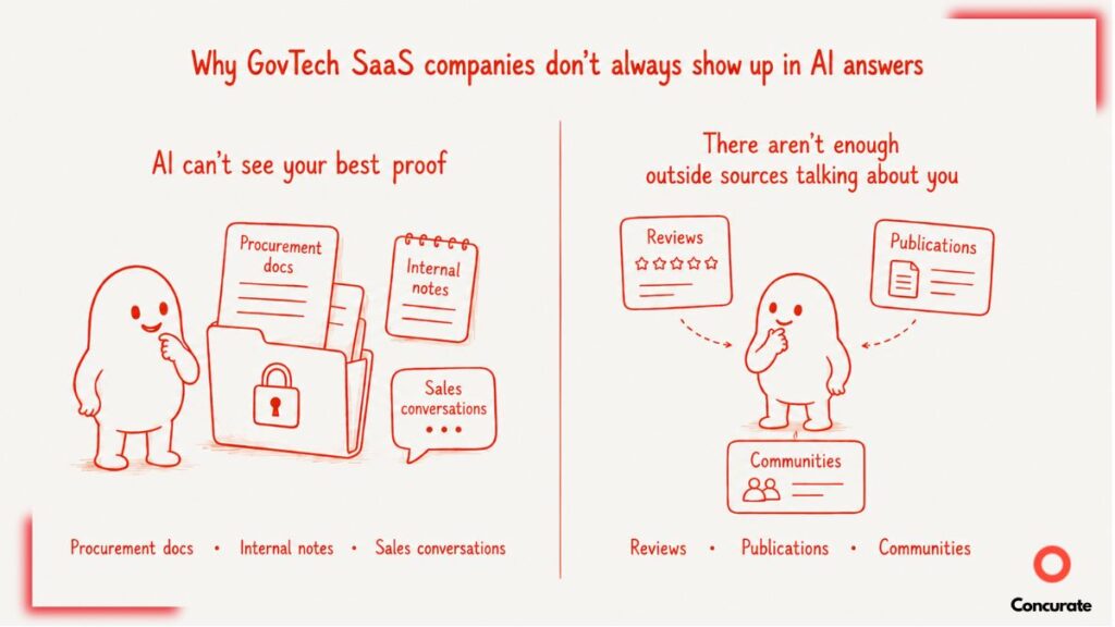 A snapshot of the reasons why B2G SaaS companies struggle to show up in AI answers