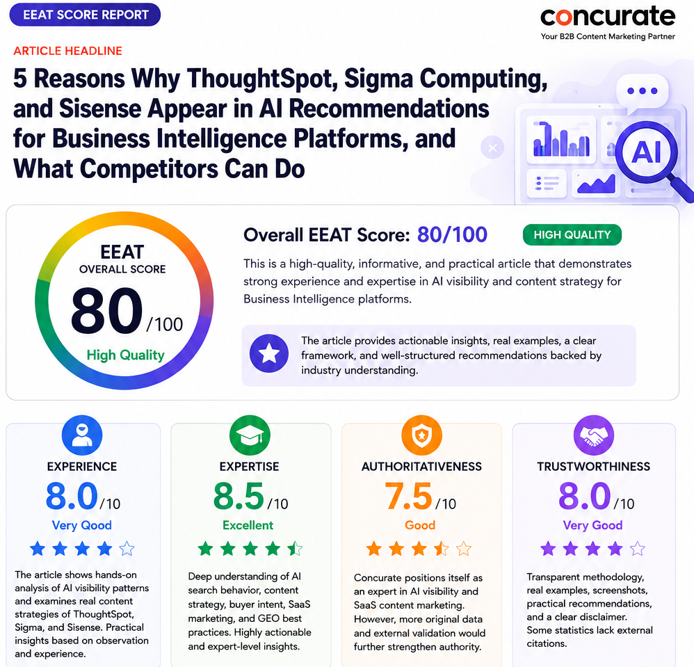 Concurate EEAT score report highlighting Google May 2026 Core Update impact, with 80/100 score and quality metrics
