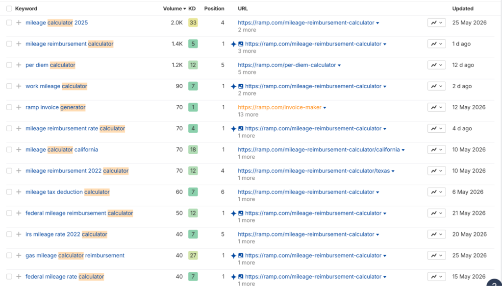 An SEO keyword dashboard from Ahrefs showing top search rankings and monthly search volume for Ramp's programmatic calculator tools