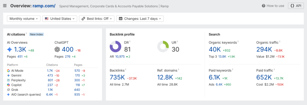 An SEO dashboard overview for ramp.com tracking backlink profiles, organic search traffic, and AI citations across platforms like ChatGPT and Gemini.