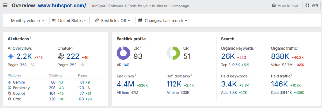 HubSpot SEO dashboard displaying traffic, backlinks, keywords, and ranking performance metrics overview