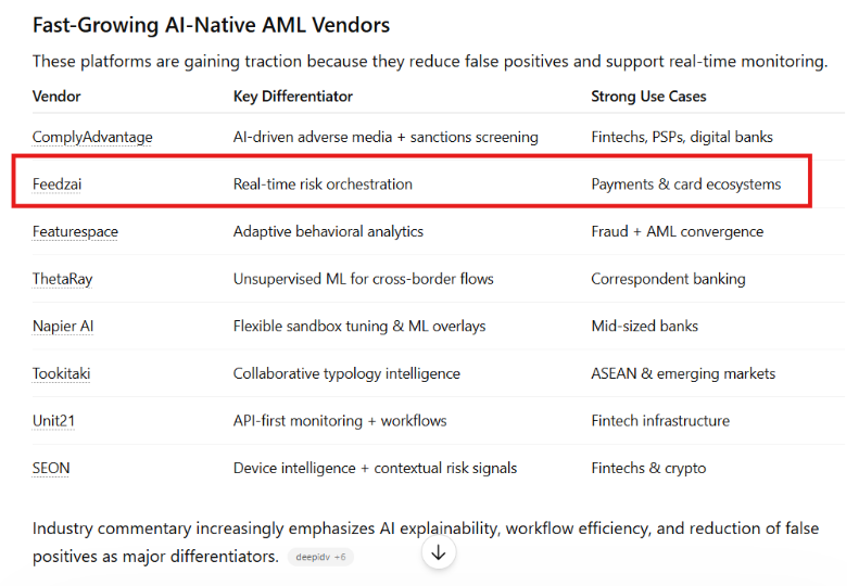 A snapshot of a buyer query in ChatGPT where Feedzai appears as a recommendation