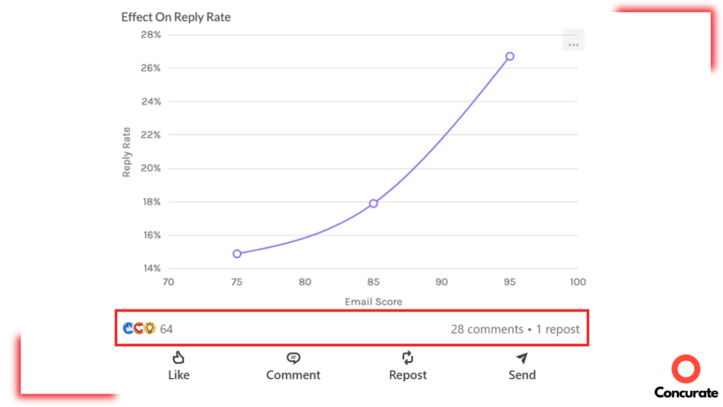 Line chart from a LinkedIn post by Will Allred titled 'Effect On Reply Rate,' showing email reply rate rising from about 14% to 27% as email score increases from 75 to 95.