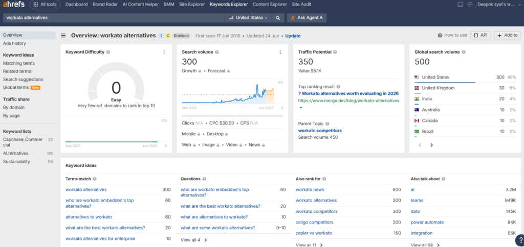 A snapshot of Ahrefs dashboard with search volume of Workato alternatives