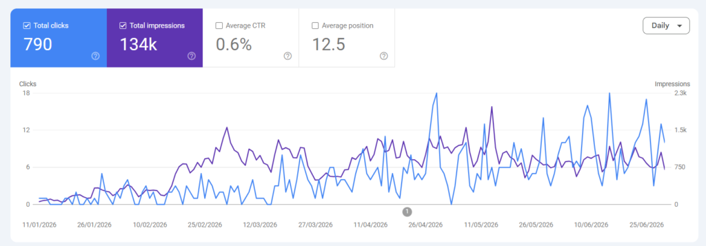 A snapshot of increased Google search impressions of articles written