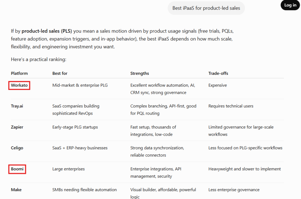A snapshot of Chatgpt's results for Best iPaaS for product-led sales