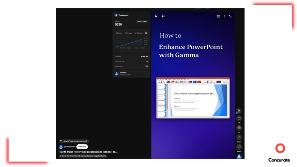 YouTube Short titled 'How to Enhance PowerPoint with Gamma' showing a PowerPoint slide preview and a scorecard with 532K views