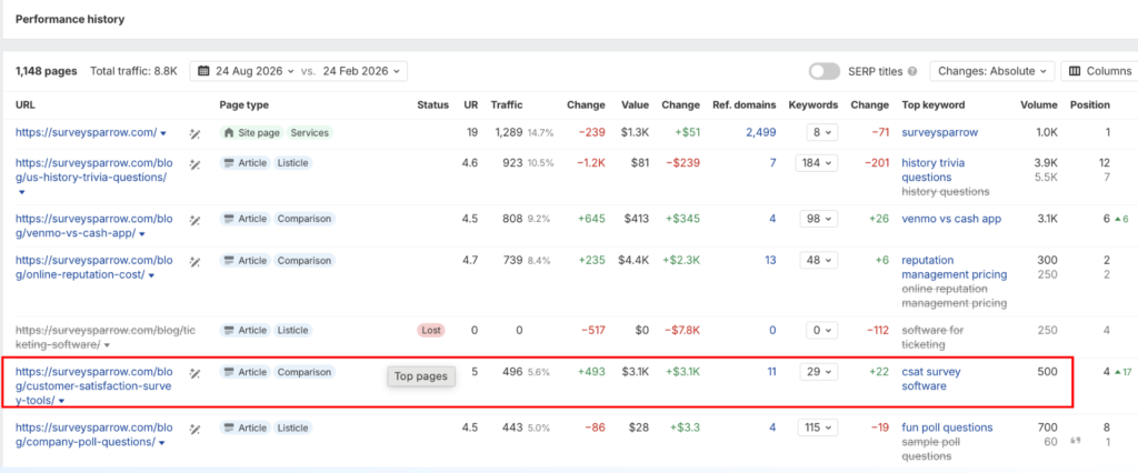 Ahrefs screenshot of SurveySparrow