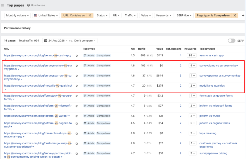 Ahrefs screenshot of SurveySparrow