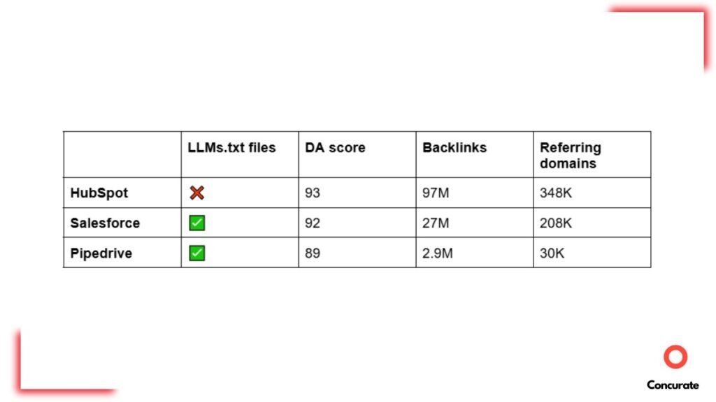 Table containing presence of llms.txt files, DA scores, and backlink profiles of HubSpot, Salesforce, and Pipedrive