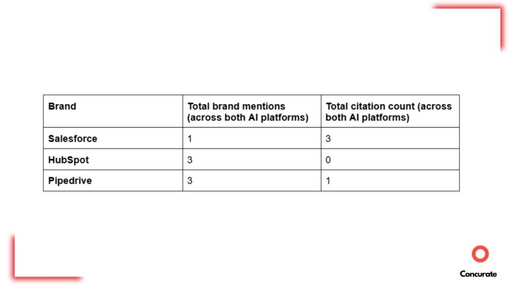 Table containing brand mentions and citation count for Salesforce, HubSpot, and Pipedrive