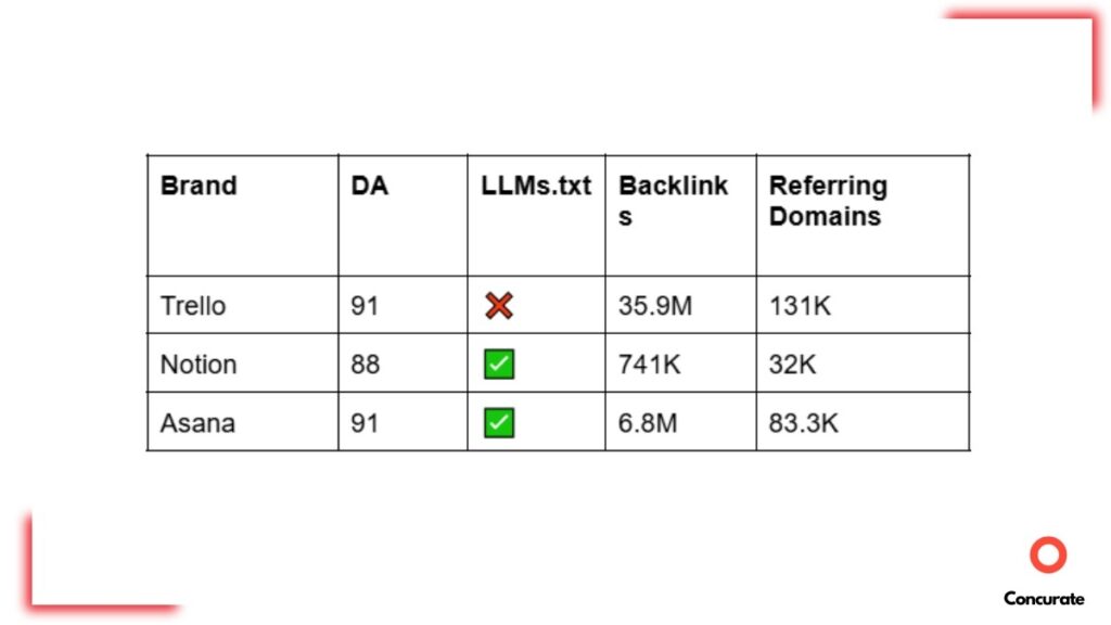Table containing DA scores, presence of llms.txt files, and backlink profiles of Trello, Notion, Asana