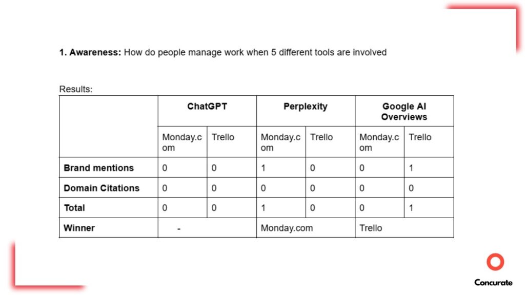 Awareness stage prompt and a results table containing brand mentions and domain citations for Monday.com and Trello across ChatGPT, Perplexity, and Google AI Overviews