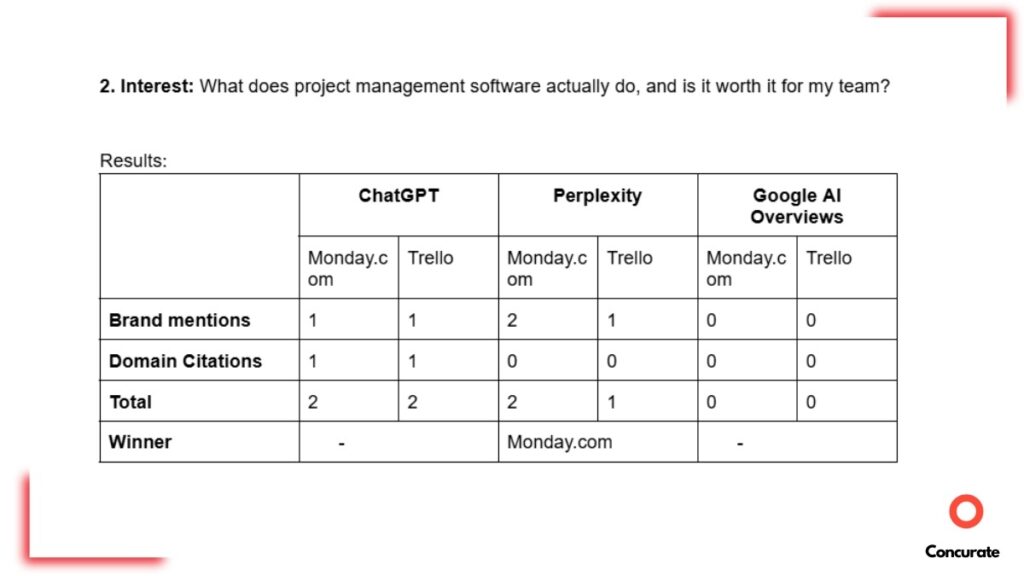 Interest stage prompt and a results table containing brand mentions and domain citations for Monday.com and Trello across ChatGPT, Perplexity, and Google AI Overviews