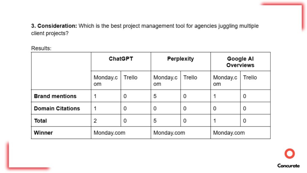 Consideration stage prompt and a results table containing brand mentions and domain citations for Monday.com and Trello across ChatGPT, Perplexity, and Google AI Overviews
