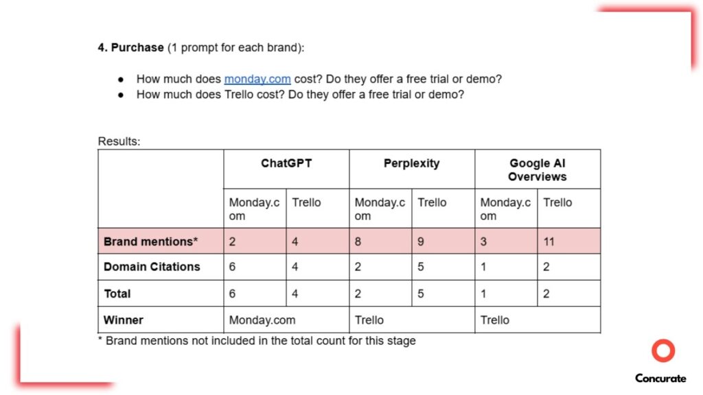 Purchase stage prompt and a results table containing brand mentions and domain citations for Monday.com and Trello across ChatGPT, Perplexity, and Google AI Overviews