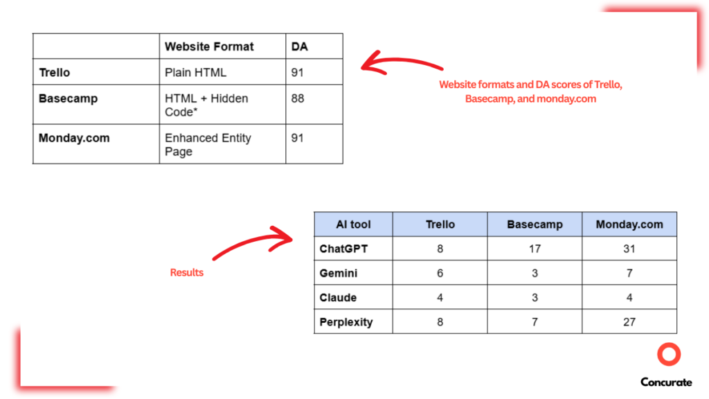 Two tables, where first table contains website formats and DA scores of Trello, Basecamp, and monday.com; while second table contains results of the fourth experiment