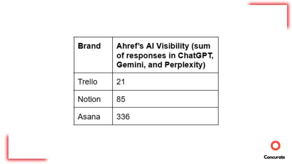 Table containing AI visibility scores of Trello, Notion, and Asana as per data from Ahref